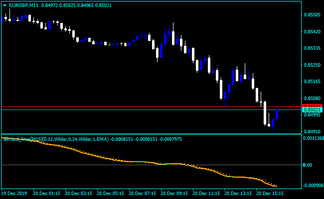 Forex MACD Lines Indicator