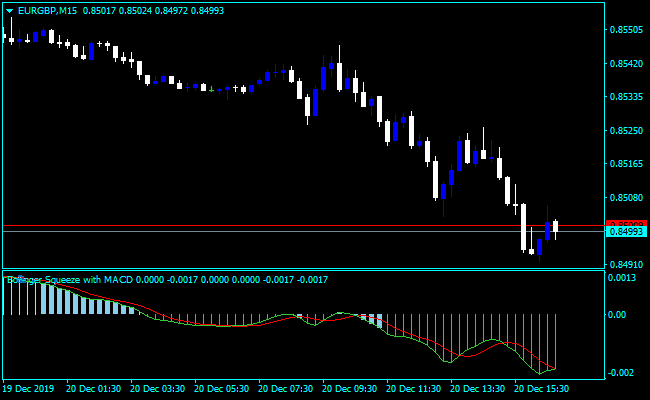 Forex Squeeze MACD Indicator