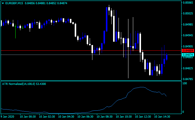 Forex ATR Normalized Indicator