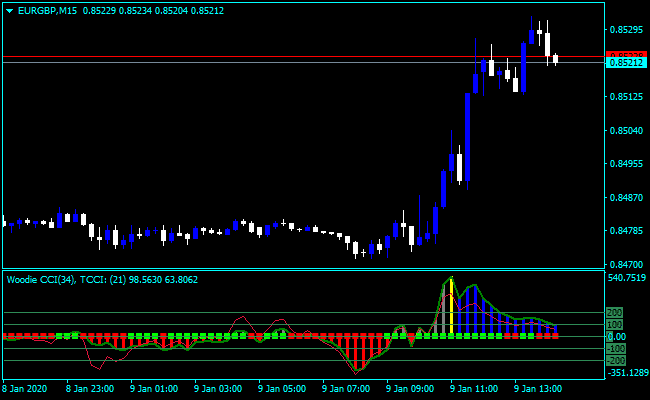 Forex CCI Crossover Indicator