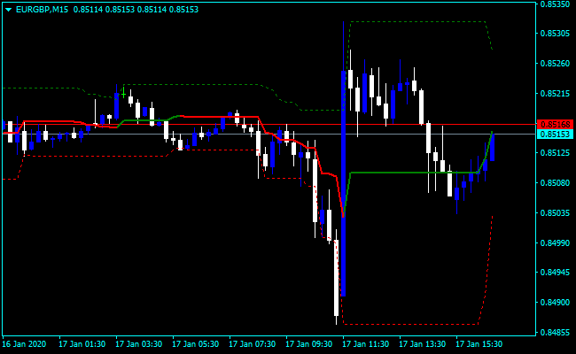 Forex Donchian Channel Signal Indicator