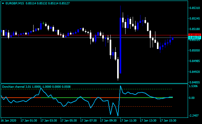 Forex Donchian Channel Turtle Indicator