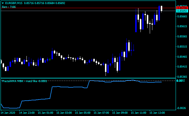 Forex Fractal MACD Indicator – Top Accuracy Free Forex Indicators