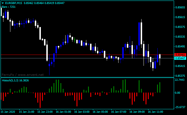 Forex OsMA Stochastic Indicator