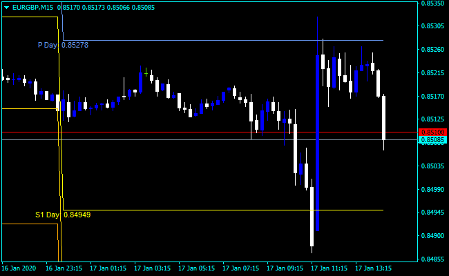 Forex Pivot Points Charting Software Indicator