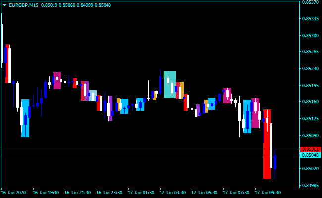 Forex Price Action Tracker Indicator