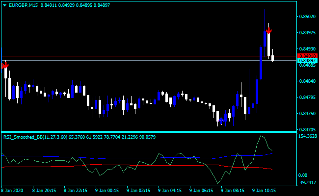 Forex RSI Smoothed Bands Indicator
