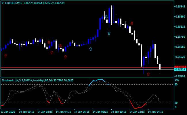 Forex Stochastic 1 hour Chart Indicator