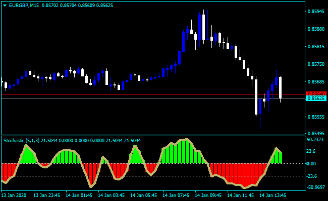 Forex Stochastic Bollinger Squeeze Indicator