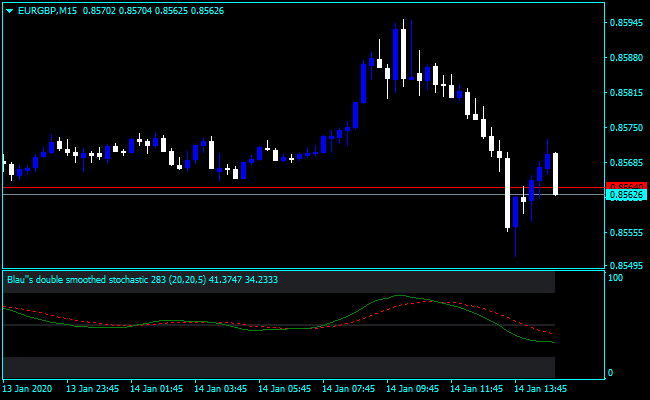 Forex Stochastic Breakout Indicator