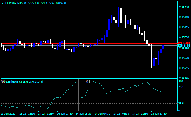 Forex Stochastic Day Trading Indicator