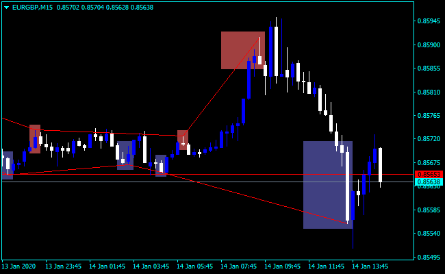 Forex Stochastic Double Indicator