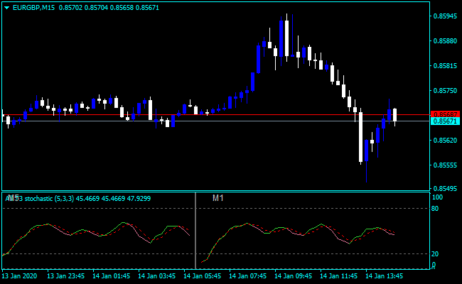Forex Stochastic Multi time Frame Indicator