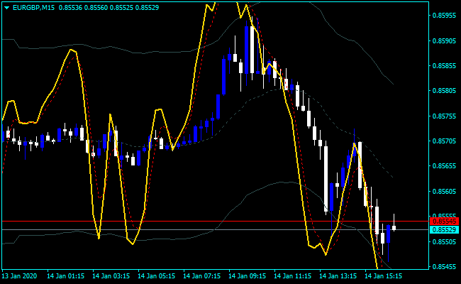 Forex Stochastic On Chart Indicator