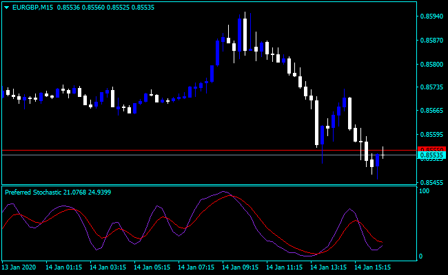 Forex Stochastic Pattern Indicator