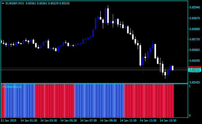 Forex Stochastic Tape Indicator