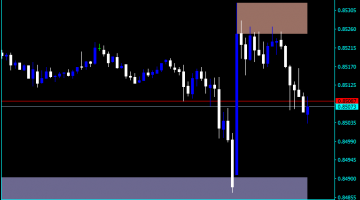 Forex Supply And Demand Buy Sell Indicator