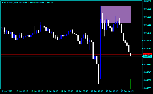 Forex Supply And Demand Zones Indicator
