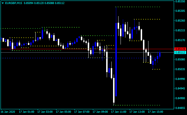 Forex Support And Resistance Alert Indicator