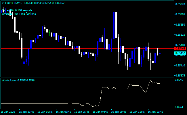 Forex Tick Nasdaq Indicator