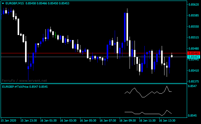 Forex Tick Price Indicator