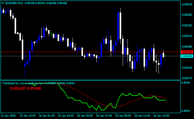 Forex Tick Thinkorswim Indicator