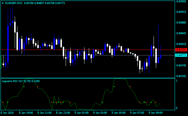 Forex buy and sell signals RSI Indicator